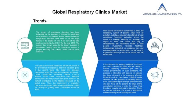 全球呼吸科诊所市场复合年增长率将达20.7%