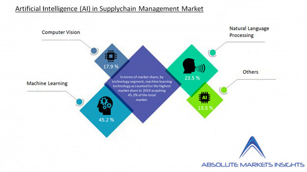 Artificial Intelligence in Supply Chain Management Market will Grow at a CAGR of 25.12% over the Forecast Period