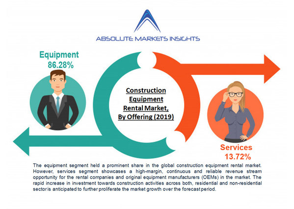Construction Equipment Rental Market will grow to US$ 118.45 Bn by 2028
