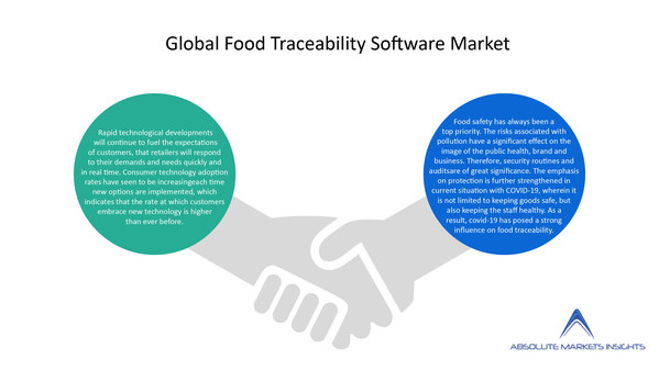 앱솔루트 마켓 인사이트, 글로벌 식품 추적 소프트웨어 시장 분석