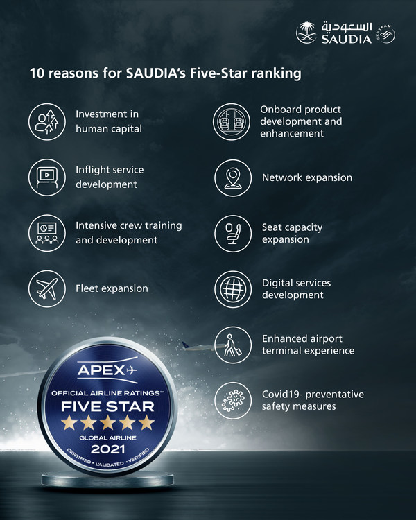 Saudi Arabian Airlines (Saudia) Ranked a Five-Star Global Airline by APEX