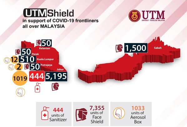 Universiti Teknologi Malaysia Community responded to COVID-19 threats through R&D