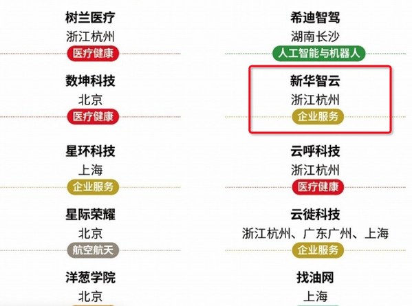 新华智云入选2020福布斯中国高增长瞪羚企业