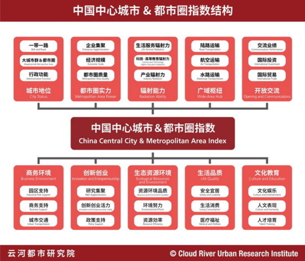 中国中心城市&都市圈指数结构