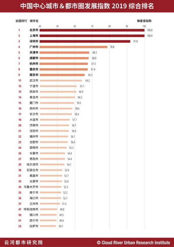 “中国中心城市&都市圈发展指数2019”城市排行榜