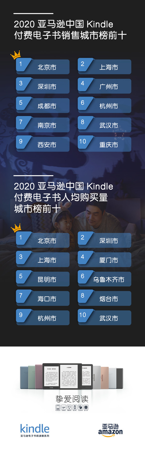 亚马逊中国发布年度Kindle阅读榜单，权威解读2020年中国读者数字阅读趋势与特征。