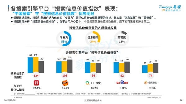 易观最新研报：中国搜索用户评价居国内行业首位