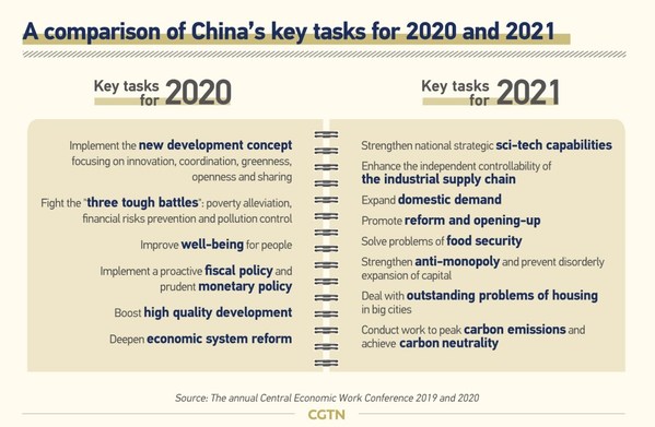 Perbandingan tugas utama China untuk 2020 dan 2021
