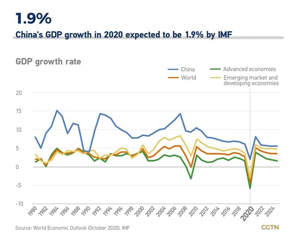 Pertumbuhan KDNK China pada tahun 2020 dijangkakan 1.9% oleh IMF