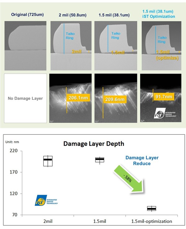 TEM maps of damage layers in thickness of 2mil, 1.5mil and 1.5mil after optimization by using control wafers