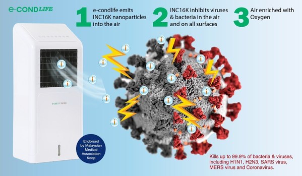 With EcondLife, automated release of INC16K provides efficient means to inhibit the viruses on 24 hours basis.