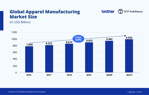 Global Apparel Manufacturing Market Size