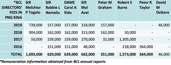 Remuneration Information from published BCL annual reports