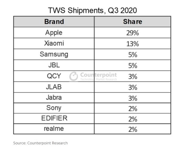 TWS Shipments,Q3 2020