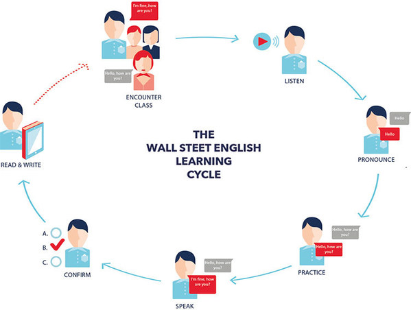 华尔街英语学习模式