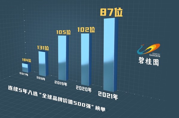 中国の不動産デベロッパー、Country Gardenが2021年のBrand Finance Global 500リストで87位に上昇