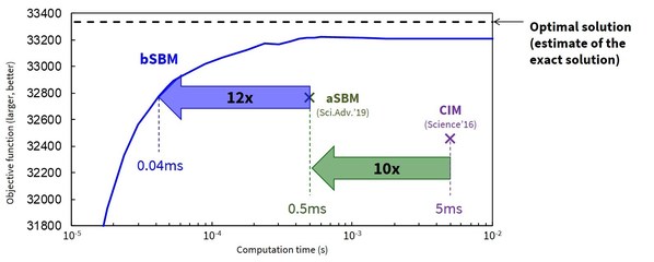 Fig. 1: The bSBM is approximately10x faster than the aSBM in solving a 2000-bit problem*2.