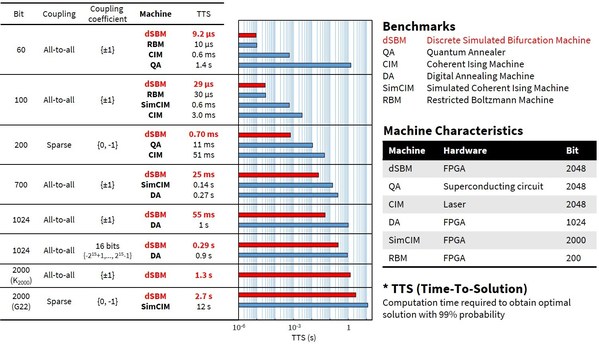 Fig. 2: dSBM benchmarked against other machines for computation times to obtain optimal solutions for various problems*2.
