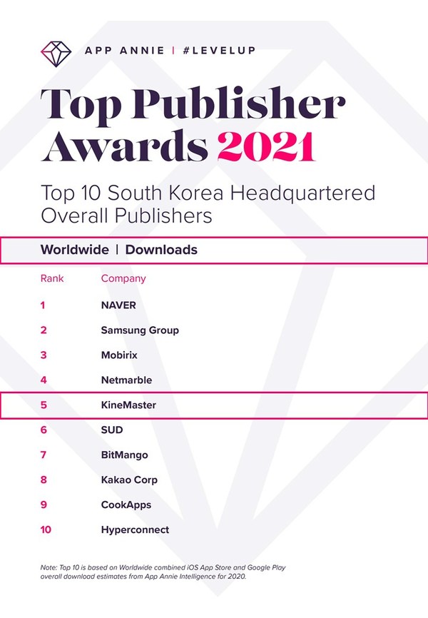 KineMaster was ranked No.5 in terms of global downloads in 2020 among Korea's Top Mobile, followed by Naver, Samsung, Mobirix, and Netmarble.