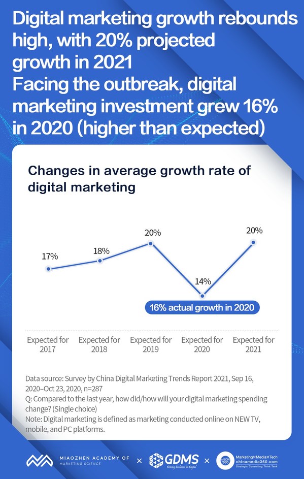 Digital marketing spending in China to grow 20% in 2021