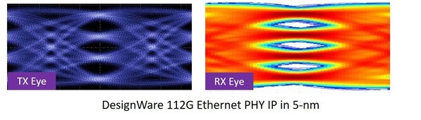 新思科技DesignWare 112G Ethernet PHY IP经验证可用于5nm制程高性能计算SOC，具有更佳PPA