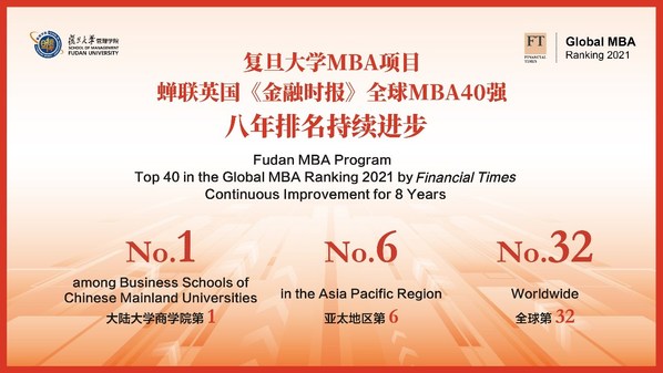 復旦大學MBA項目位列英國《金融時報》全球MBA排名第32位