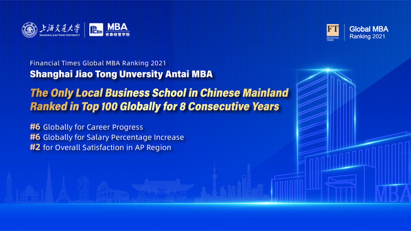 2021FT全球MBA百強榜揭曉，交大安泰MBA項目滿意度與職業發展指標名列前茅