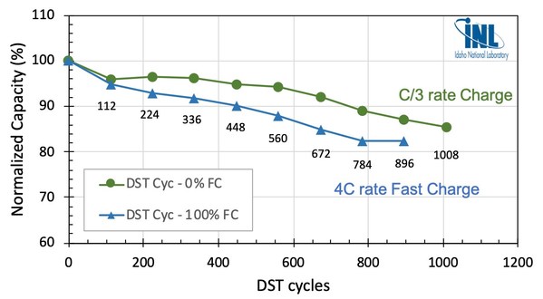 Zenlabs电动汽车电池（12 Ah袋式电池，315 Wh/kg）上的DST循环数据显示，以C/3充电速率充电1,000多次，以及896次（100％）快速充电（15分钟）。