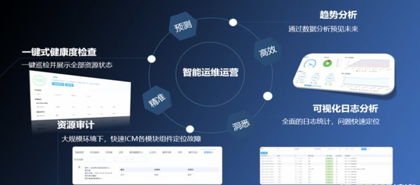 InCloud Manager运维运营能力示意