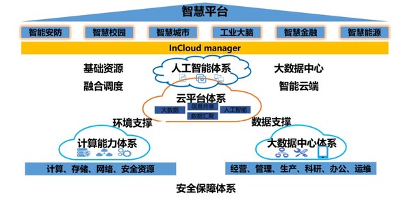 InCloud Manager集成实现云、数、智全栈服务