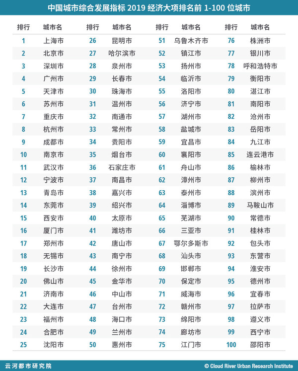 表 “中国城市综合发展指标2019”经济大项排名前1-100位城市