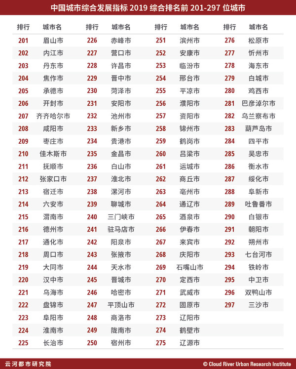 表 “中国城市综合发展指标2019”综合排名前201-297位城市