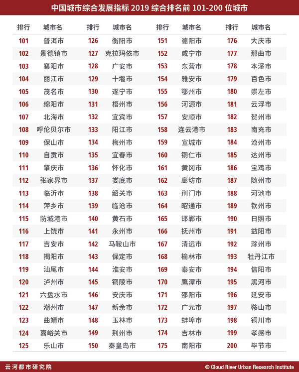 表 “中国城市综合发展指标2019”综合排名前101-200位城市