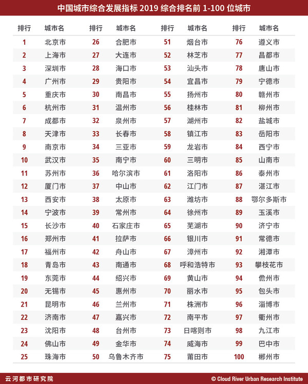 表 “中国城市综合发展指标2019”综合排名前100位城市