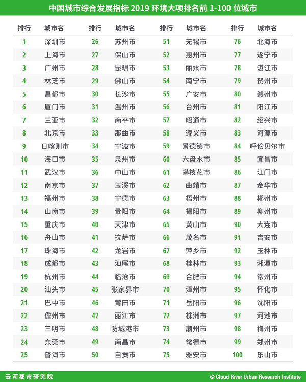 表 “中国城市综合发展指标2019”环境大项排名前1-100位城市