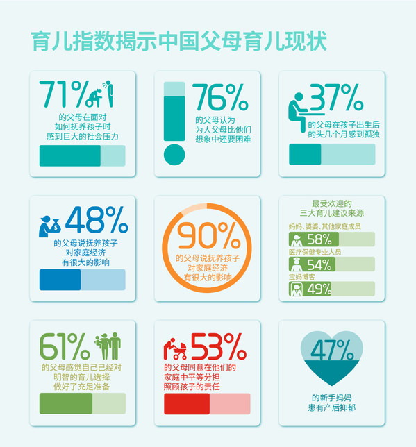 育儿指数揭示中国父母育儿现状