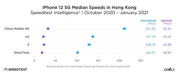 中國移動香港5G網絡傲視同儕（圖片來源: Speedtest官方網頁）