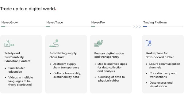 HeveaConnect Product Suite