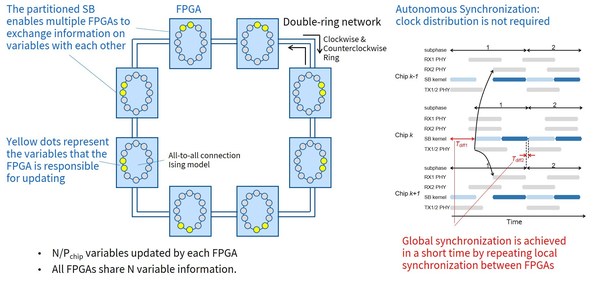 Figure 2: Toshiba's new scale-out technology: A new multi-chip architecture featuring a partitioned version of the simulated bifurcation algorithm (partitioned SB) and an autonomous synchronization mechanism.