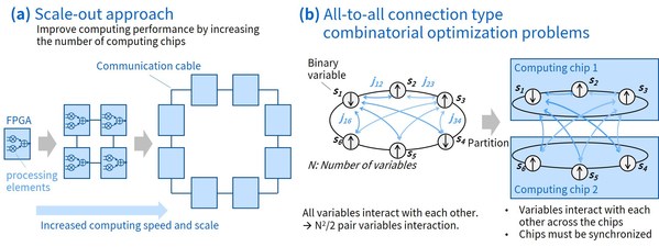 Figure 1: (a) Scale-out approach: improve computing performance by increasing the numbers of computing chips; (b) All-to-all connection type combinatorial optimization problems: all variables interact with each other.