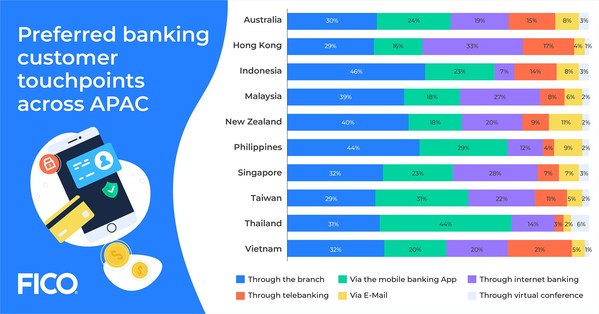 Preferred banking customer touchpoints across APAC in December 2020