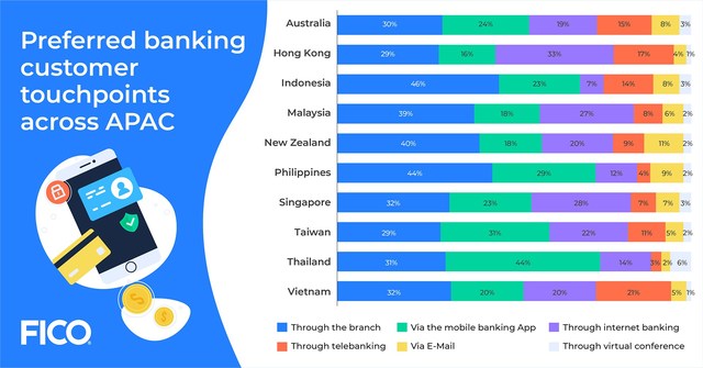 Preferred Points of Contact for Bank Customers Across Asia Pacific - December 2020