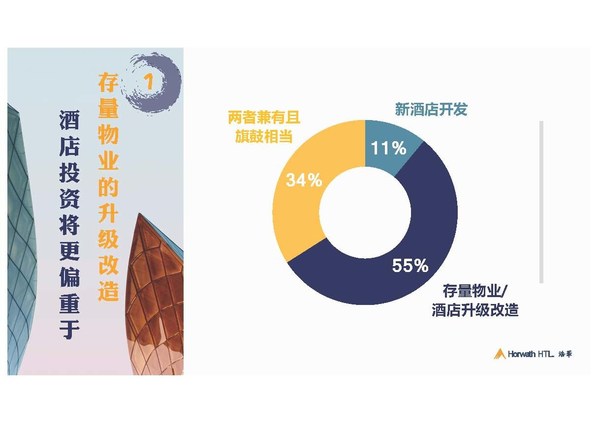 《2020年中国酒店投资和资产管理趋势展望报告》结果显示55%的受访者认为未来酒店投资将更偏重于存量物业的升级改造