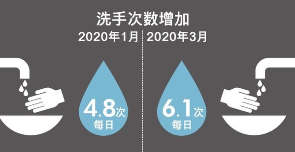 摘自《中国公共洗手间干手器使用习惯白皮书》