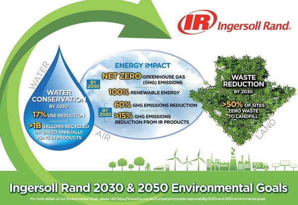 Mục tiêu về môi trường của công ty Ingersoll Rand vào năm 2030 và 2050