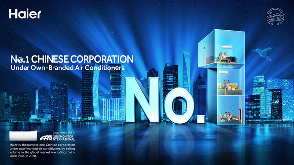 Haier’s Healthy Air Conditioners Rank Number One in Three Prestigious Euromonitor International Categories.