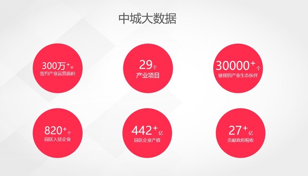 中城新产业规模数据图