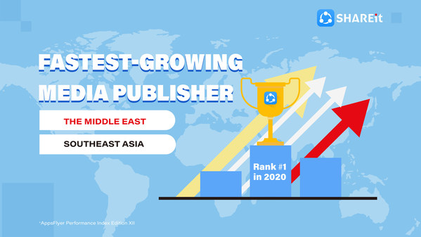 SHAREit tops amongst the fastest-growing media publishers in Southeast Asia and the Middle East in H2 2020