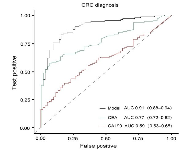 Figure 5. Comparison of CRC diagnostic performance between the cfDNA methylation model and the tumor biomarker CEA and CA19-9.