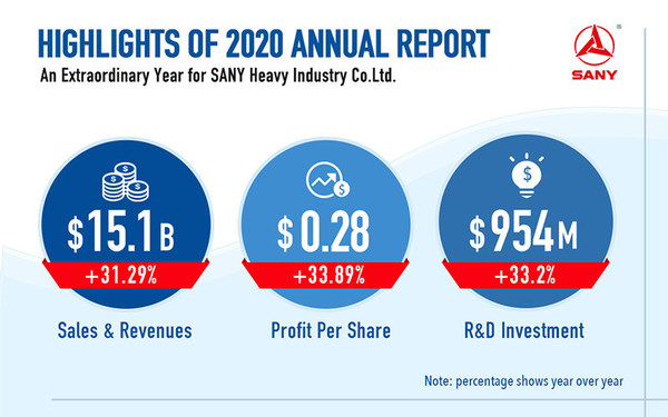 SANY On Track - Highlights from the SANY 2020 Annual Report